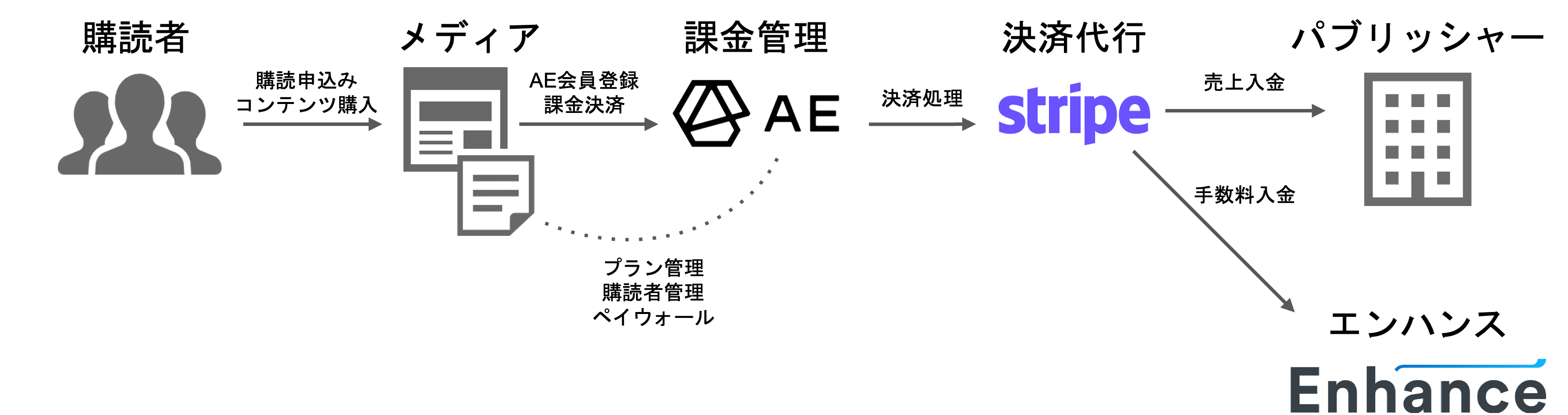 決済情報の管理