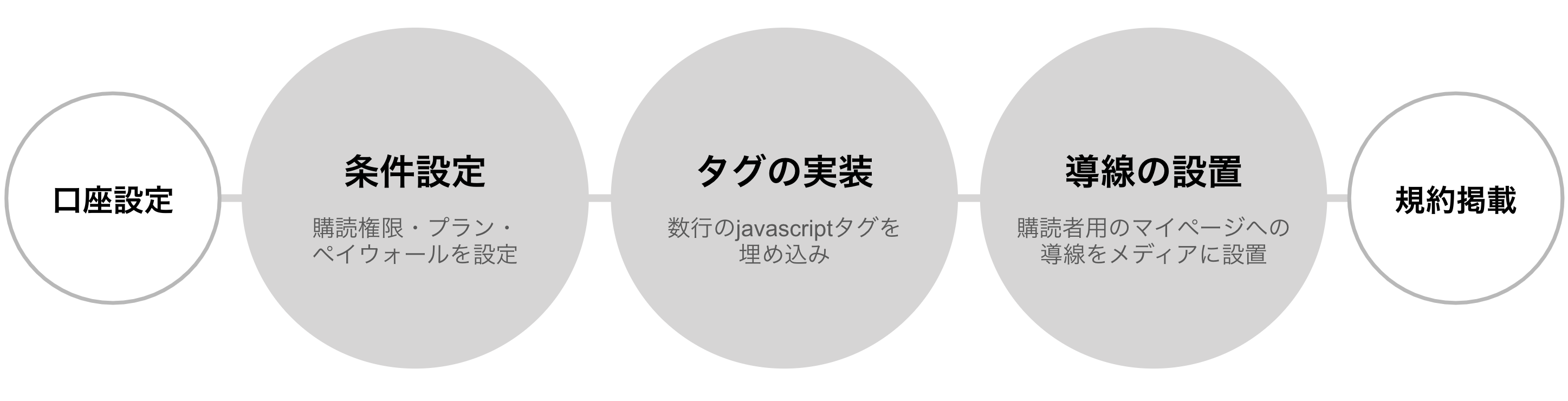 具体的にどのような導入ステップが必要ですか?